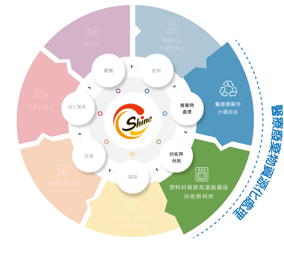 醫療廢棄物資源化處理_循環圖