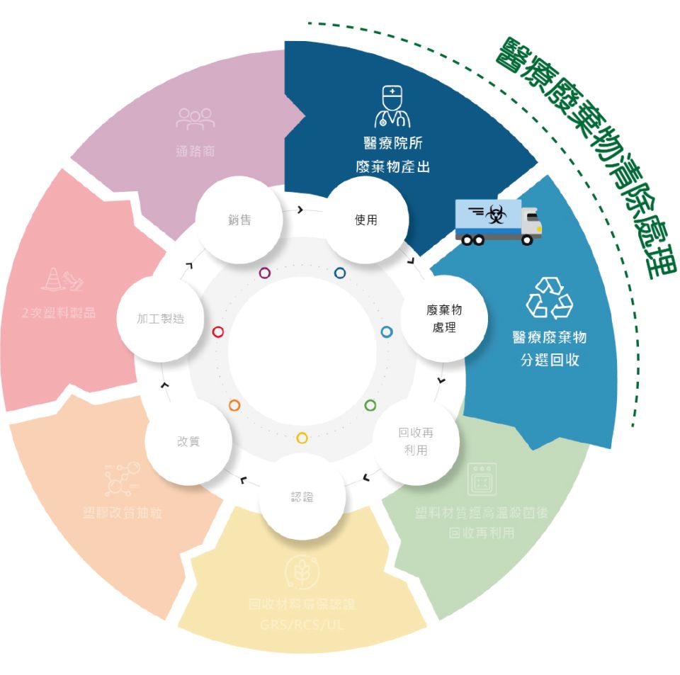 醫療廢棄物清除_循環圖