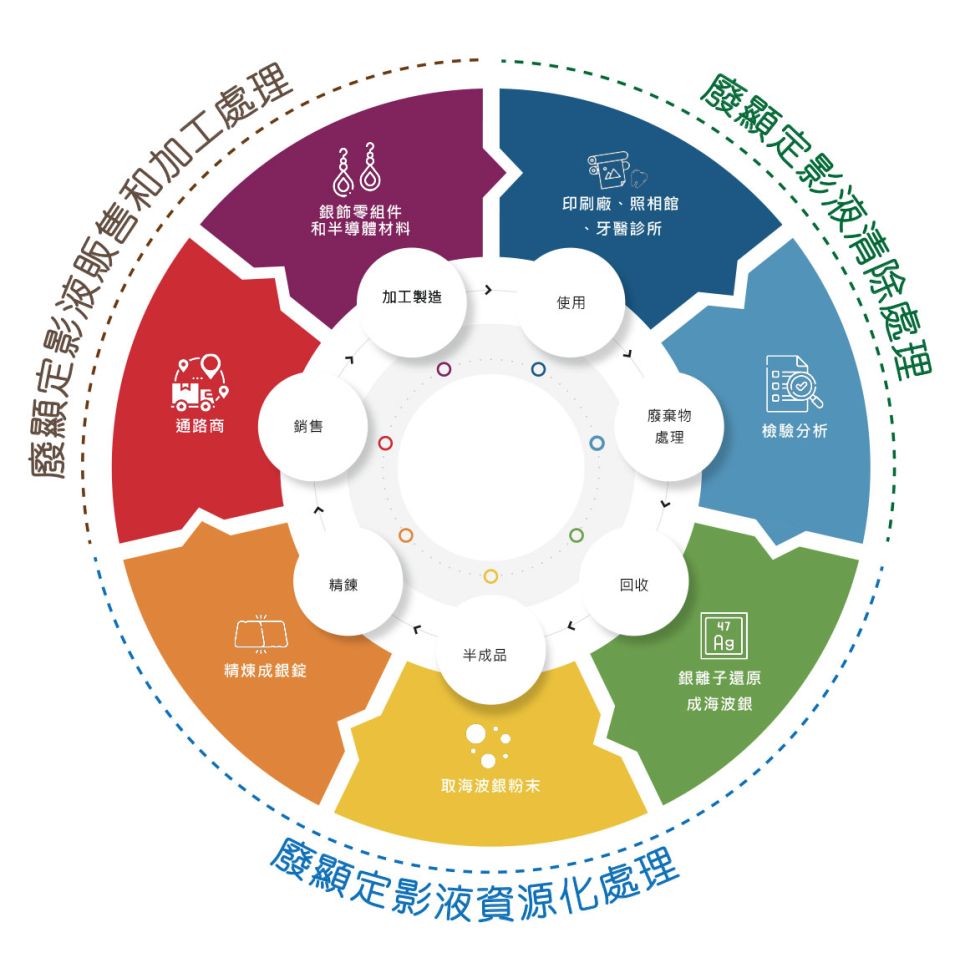 廢顯定影液_循環圖