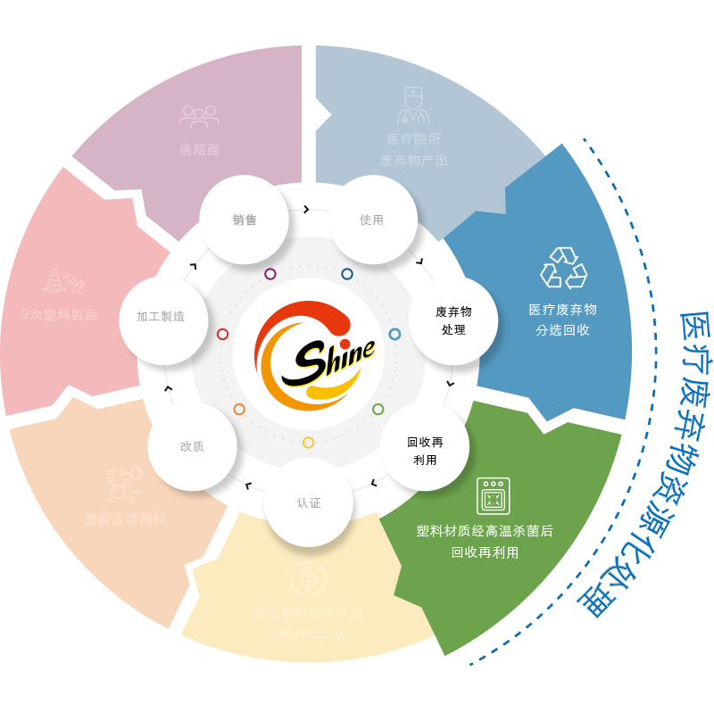 医疗废弃物资源化处理