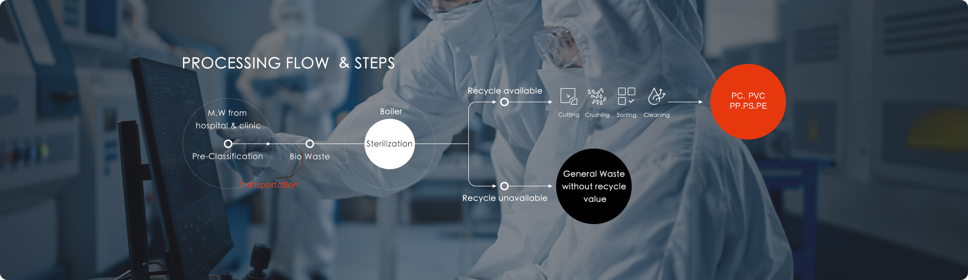 Recycling and Treatment of Medical Waste